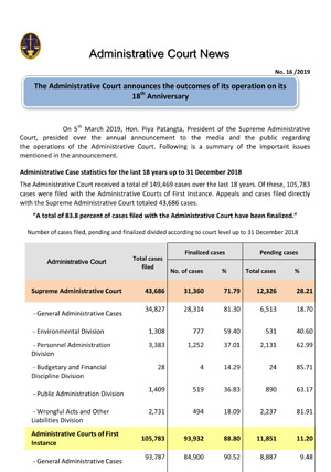 The Administrative Court announced the outcomes of its operation on its 18th Anniversary.