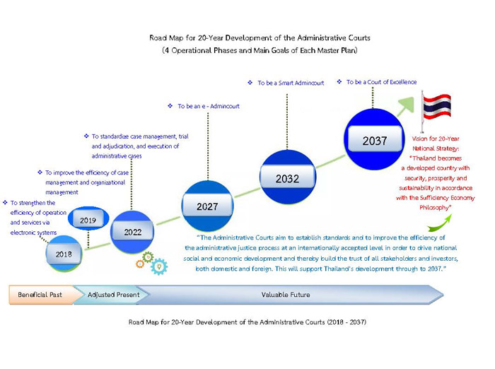 Road Map for 20-Year Development of the Administrative Courts